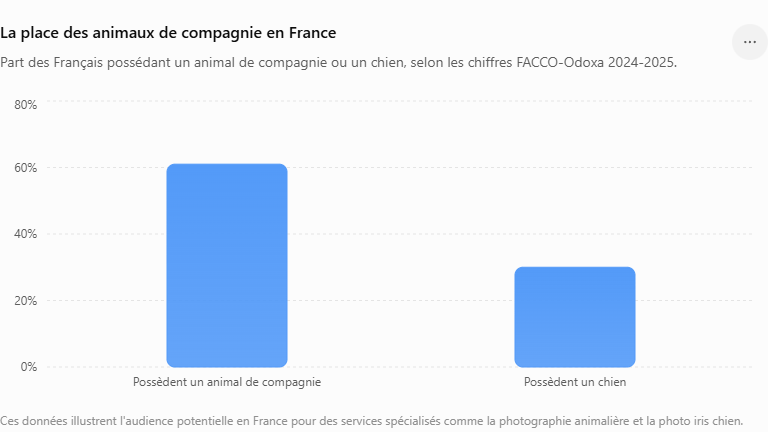 Comment se déroule une séance photo iris chien