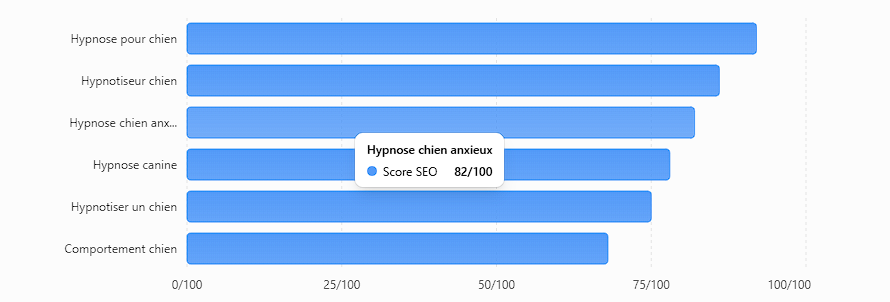 Pourquoi certains propriétaires recherchent-ils un hypnotiseur chien ?